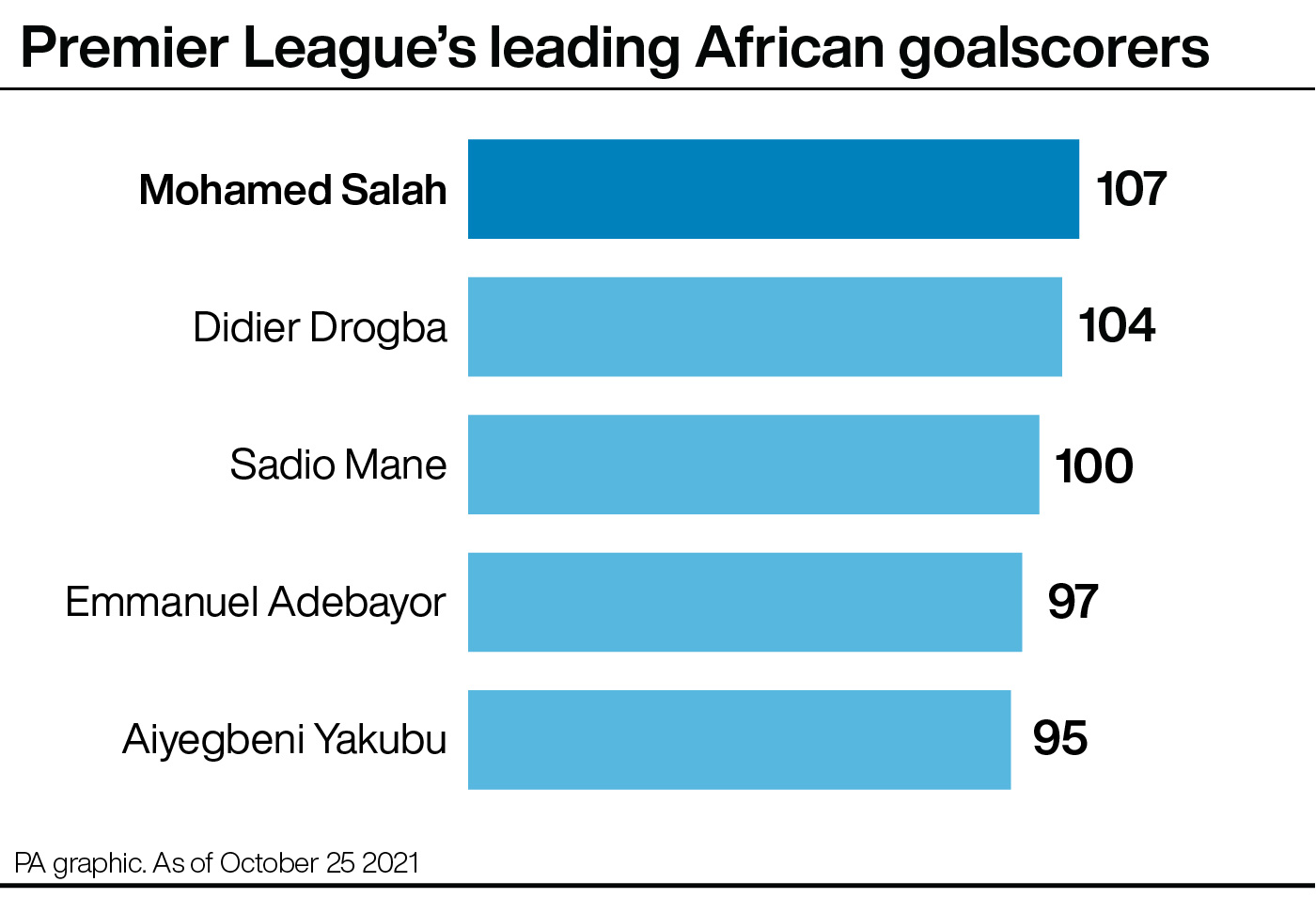 Premier League: leading African goalscorers