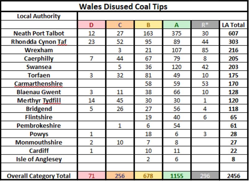 Wales' disused coal tips in the high-risk to low-risk categories. (Welsh Government handout/PA)