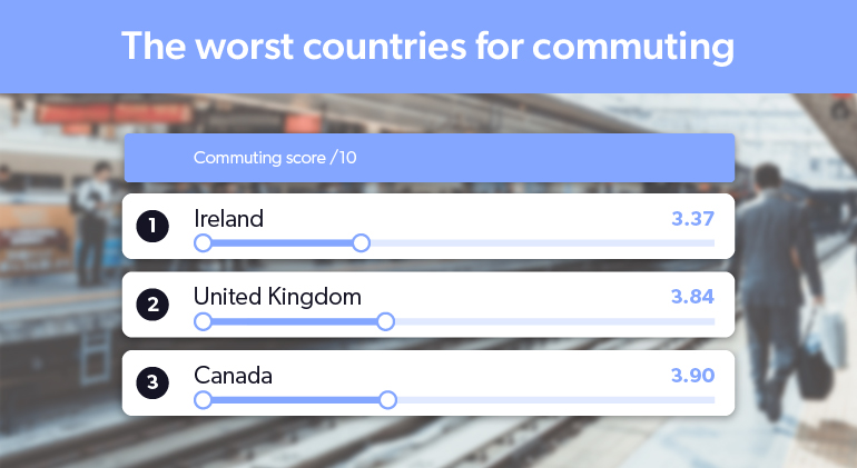 The Worst Countries for Commuting