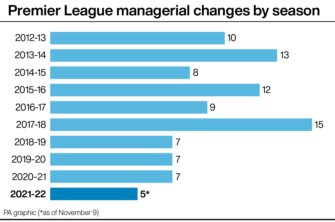 Premier League managerial departures by season