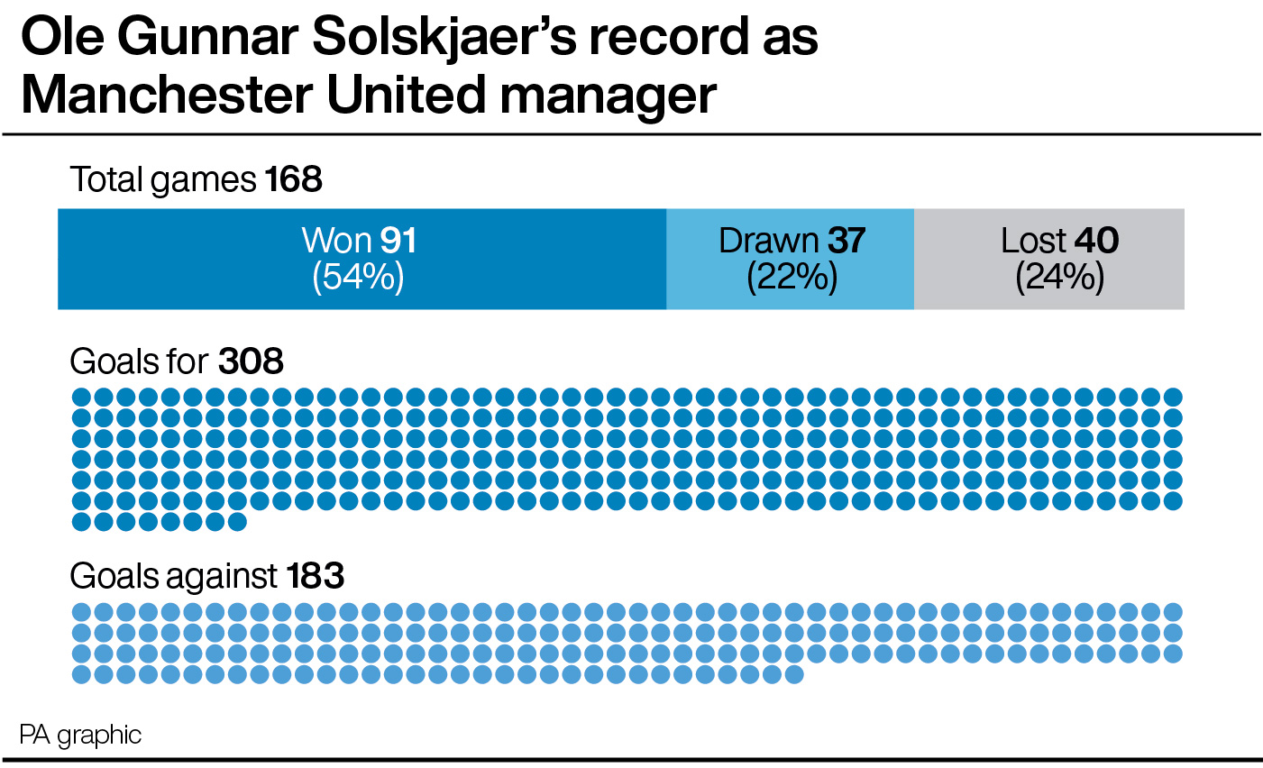 What do the numbers tell us about Ole Gunnar Solskjaer’s United reign? PLZ Soccer