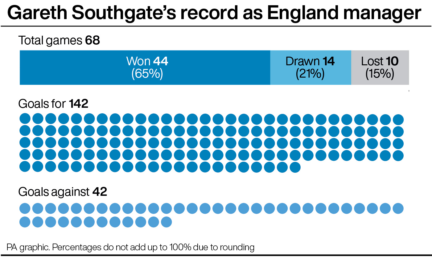 Gareth Southgate's record as England manager