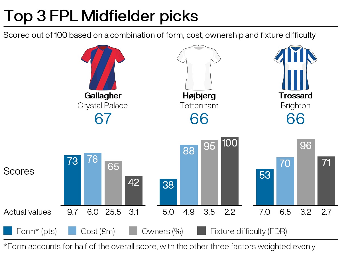 FPL tips: England’s young Lions well set for the winter PLZ Soccer