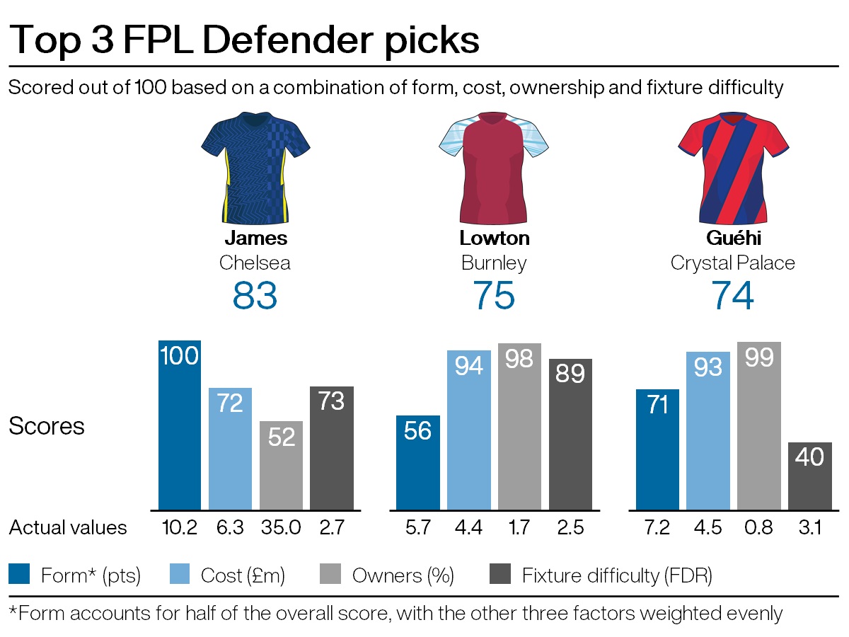 Leading defensive picks for FPL gameweek 14