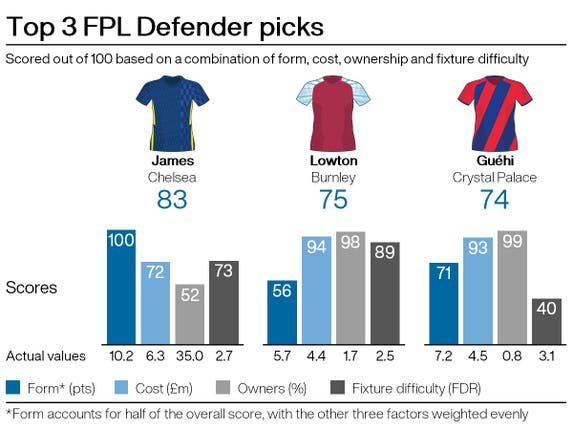 Leading defensive picks for FPL gameweek 14