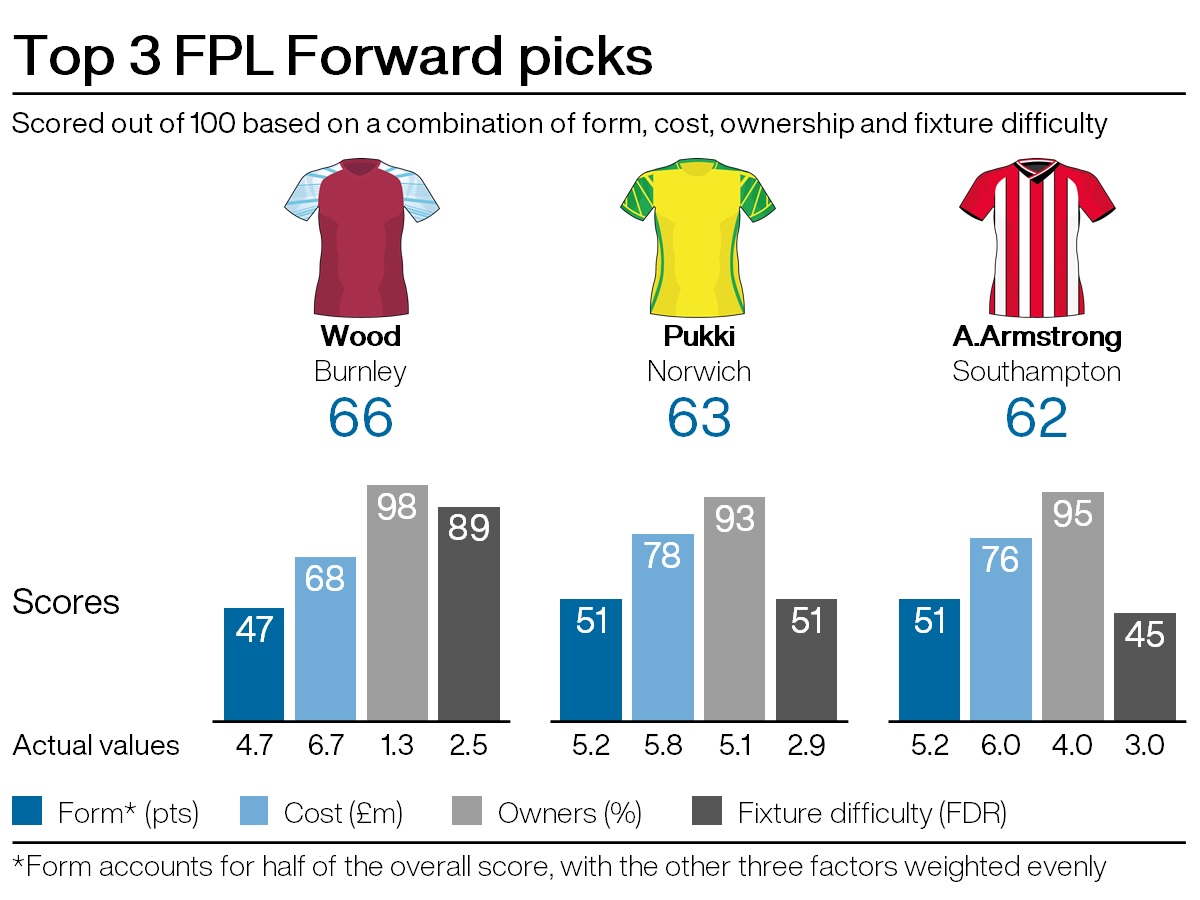 Leading attacking picks for FPL gameweek 14