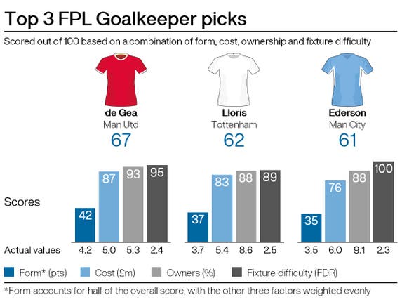 Leading goalkeeping picks for FPL gameweek 14