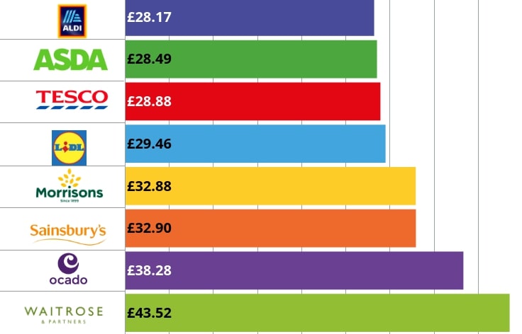 Cheapest supermarkets revealed for Christmas dinner, 957612b5 122d 4d66 8fcf dfa7594c19bd%, daily-dad, news%