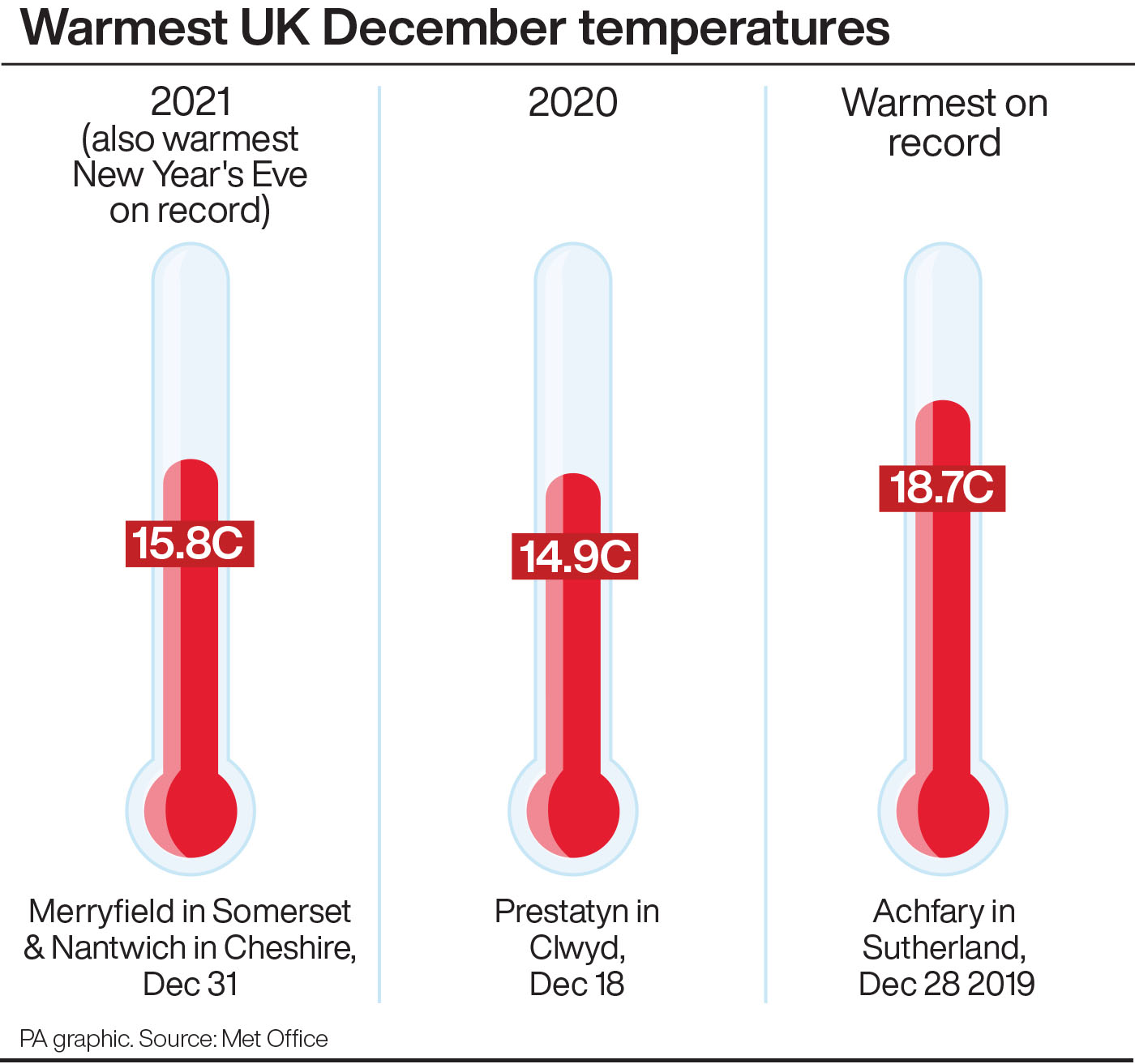 Warmest UK December temperatures