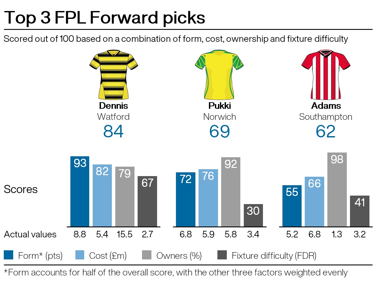 FPL tips: Emmanuel Dennis bucks the trend for strikers PLZ Soccer