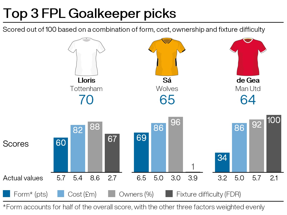 Top goalkeeping picks for FPL gameweek 15