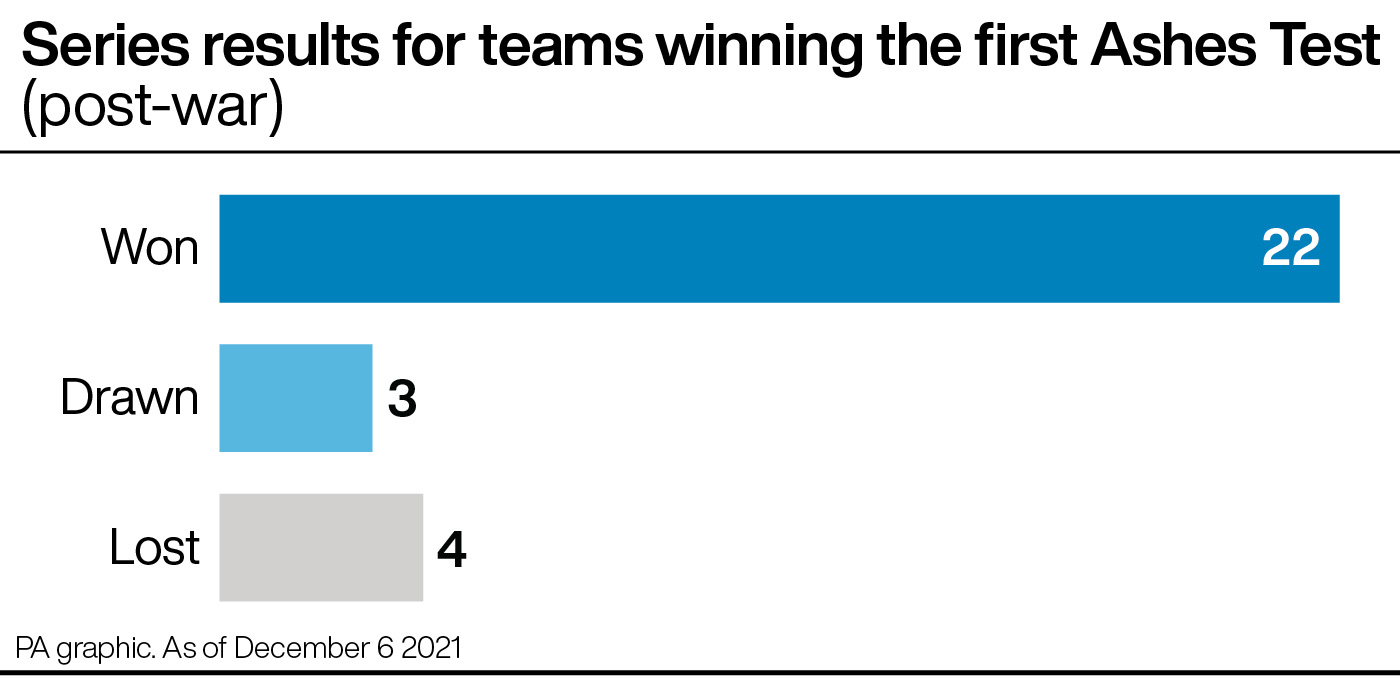 Series record for teams winning the first Ashes Test (post-war)