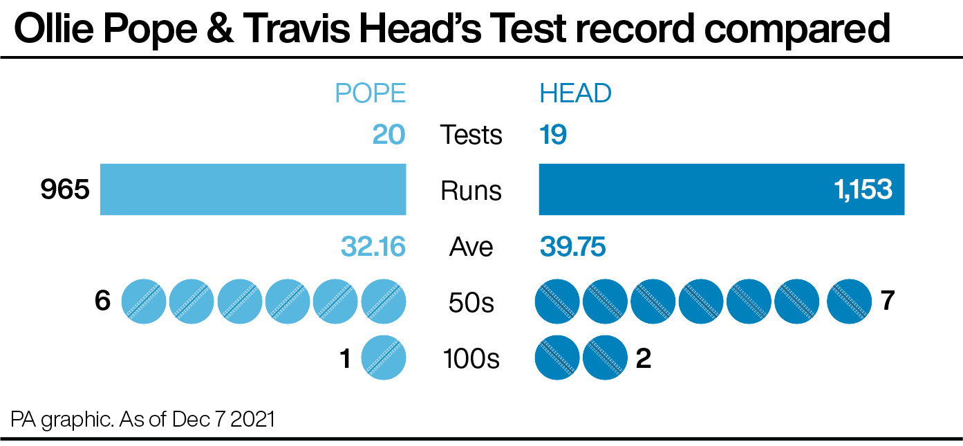 Ollie Pope v Travis Head: Test record