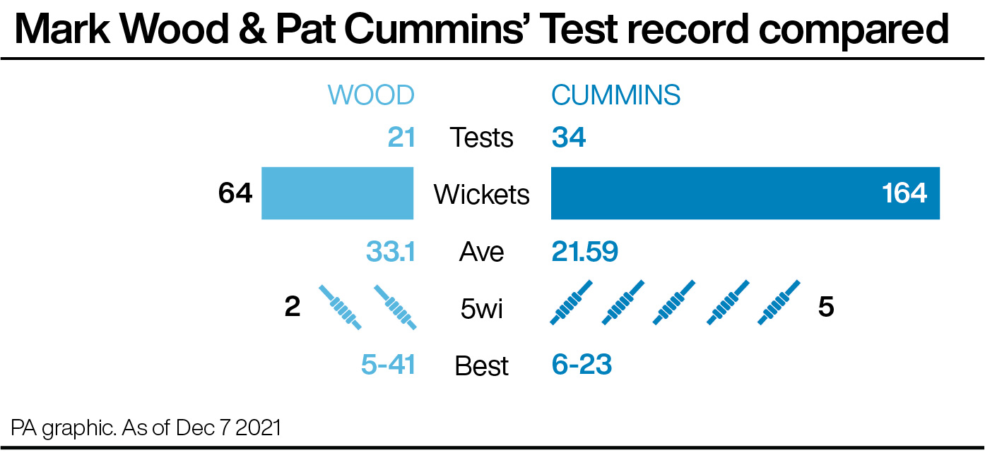 Mark Wood v Pat Cummins: Test record