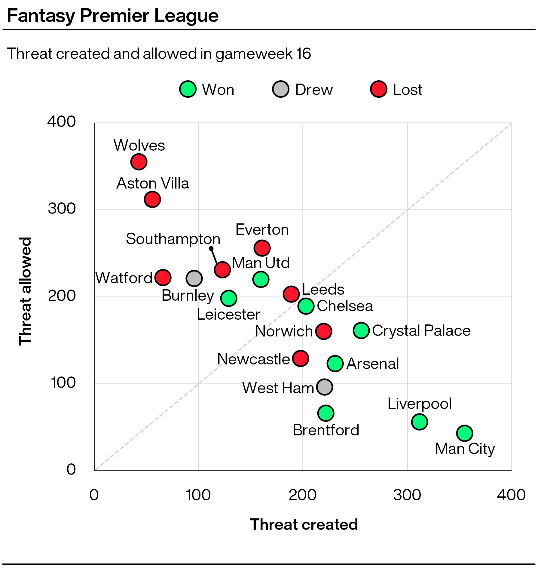 FPL tips: Bottom sides show signs of life with impressive Threat PLZ Soccer