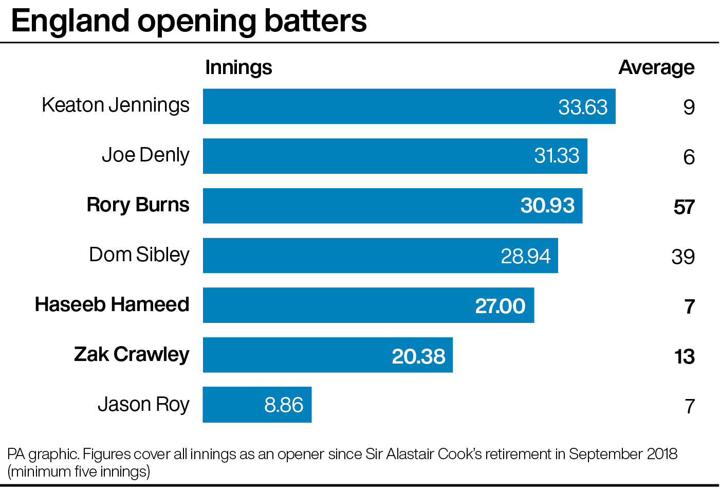 England openers since Sir Alastair Cook's retirement