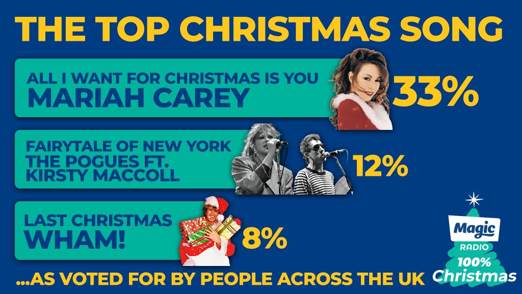 Magic Radio Christmas song poll