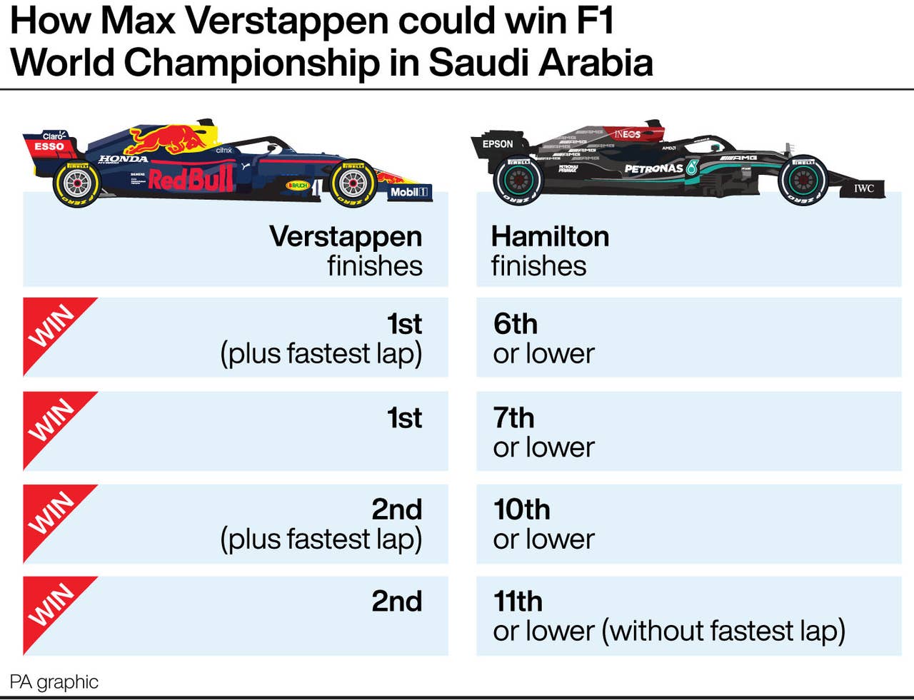 What Does Max Verstappen Need To Do To Win The Formula One Title This 