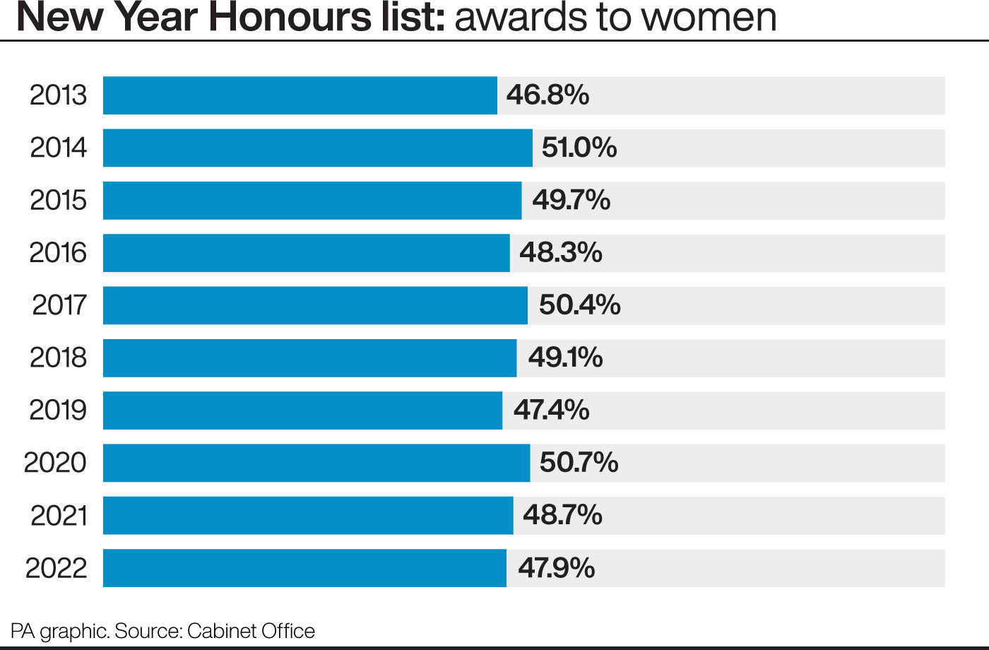 Honours awarded to women