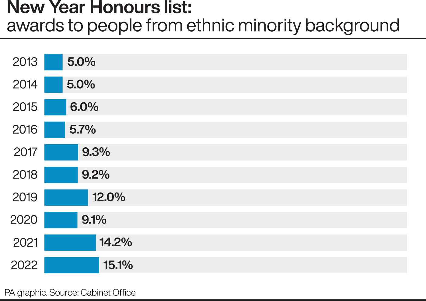 Honours awarded to people from ethnic minorities