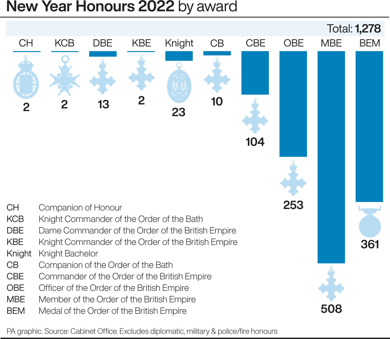 Honours by award 
