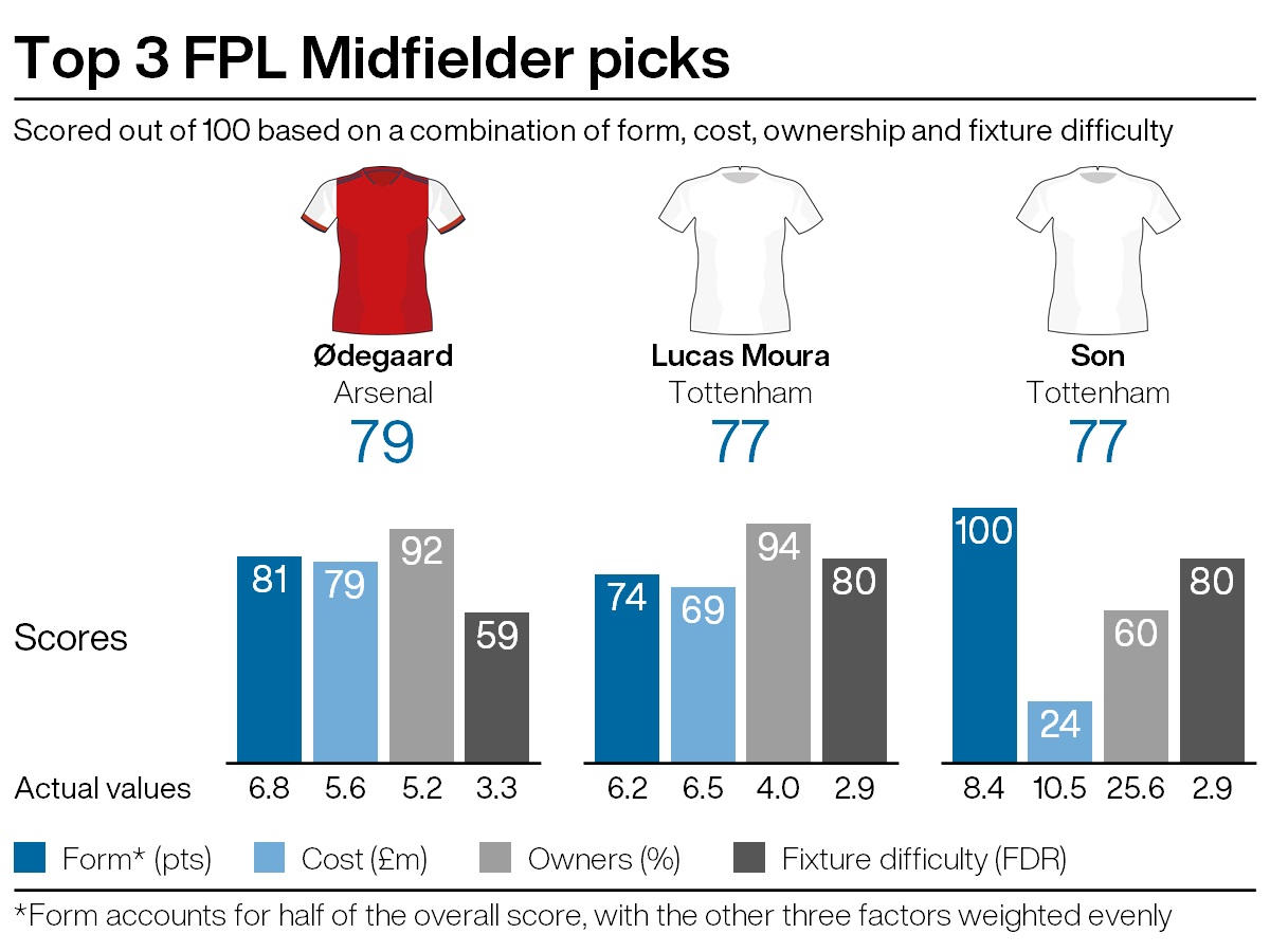 FPL tips: Midfield alternatives can be found in north London PLZ Soccer