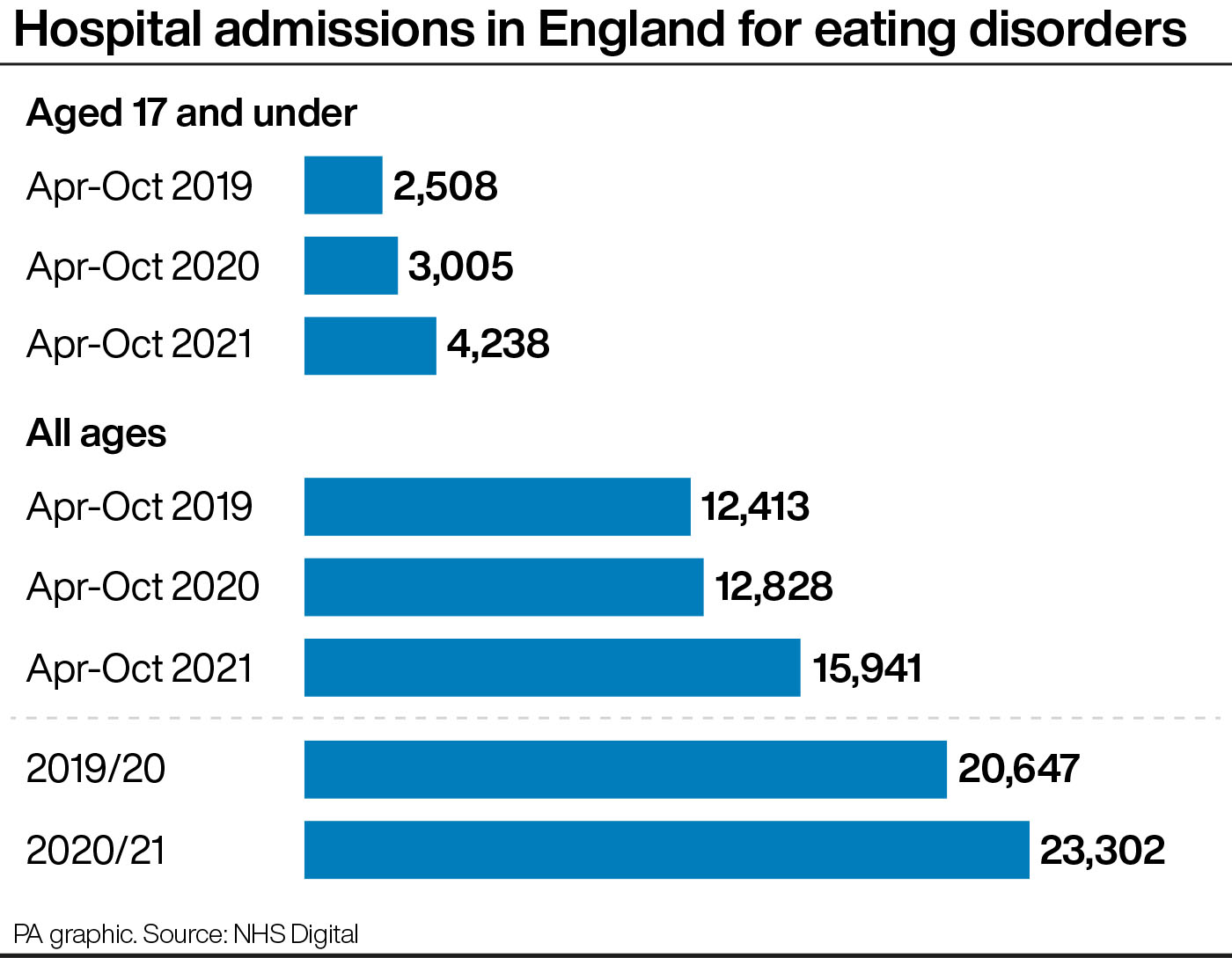 Hospital admissions for eating disorders