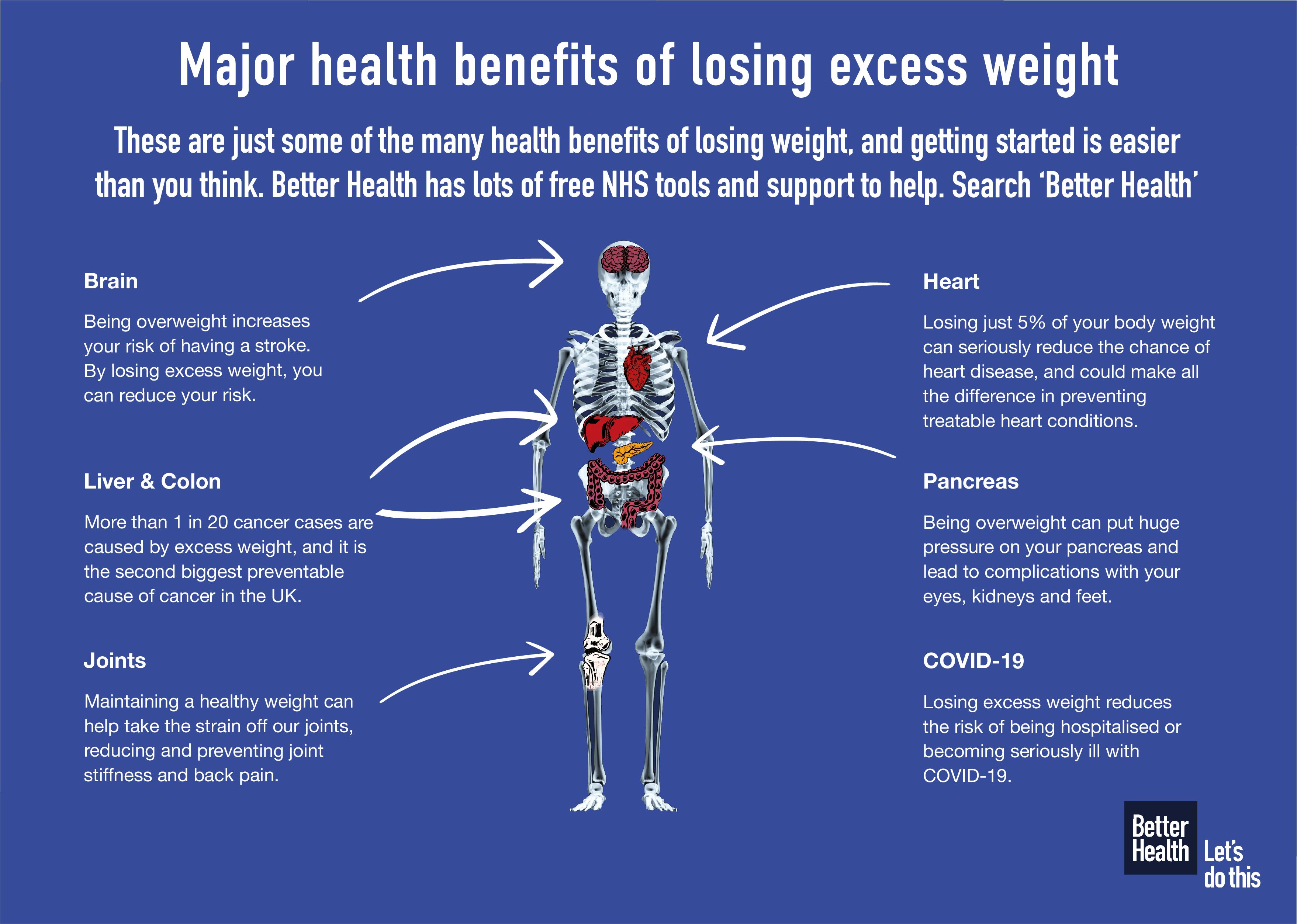 The better health campaign sets out the major benefits of losing excess weight (better health/pa)