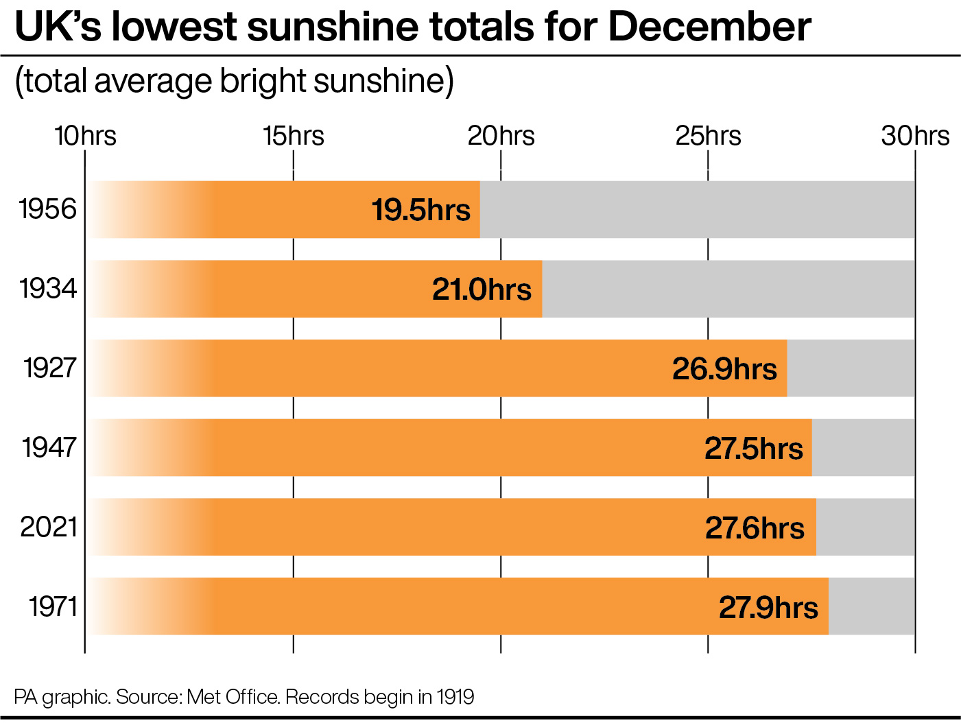 Sunshine totals in December (PA Graphics)