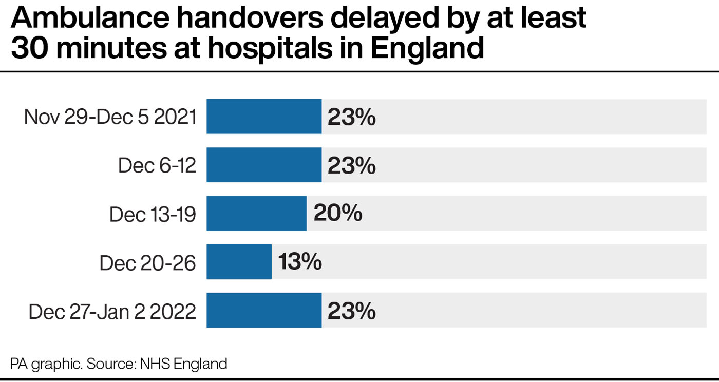 Ambulance handover delays in England