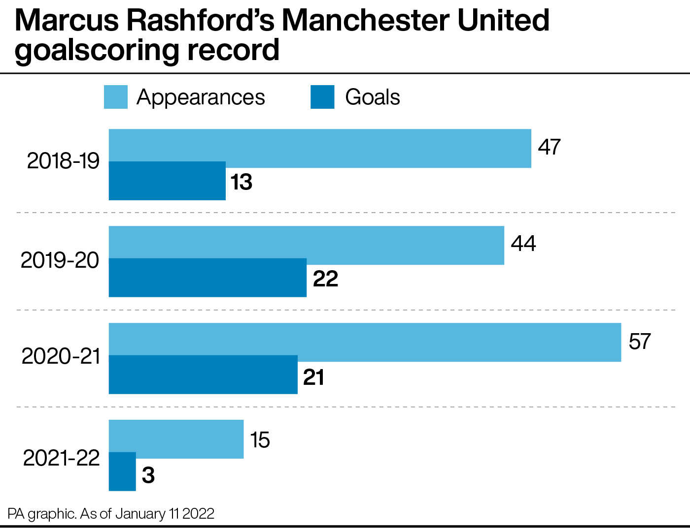 Marcus Rashford's Manchester United goalscoring record