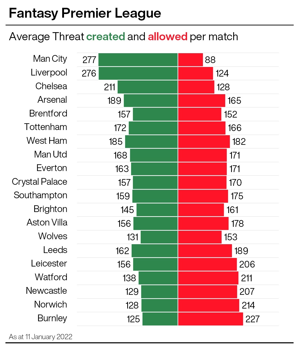 FPL tips: Fantasy metric says West Ham and Brentford are the real deal PLZ Soccer