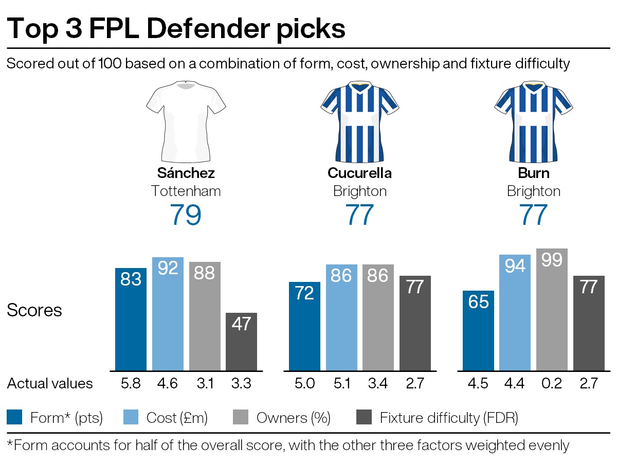 FPL tips: Transfer Score says Brighton rock ahead of gameweek 22 PLZ Soccer