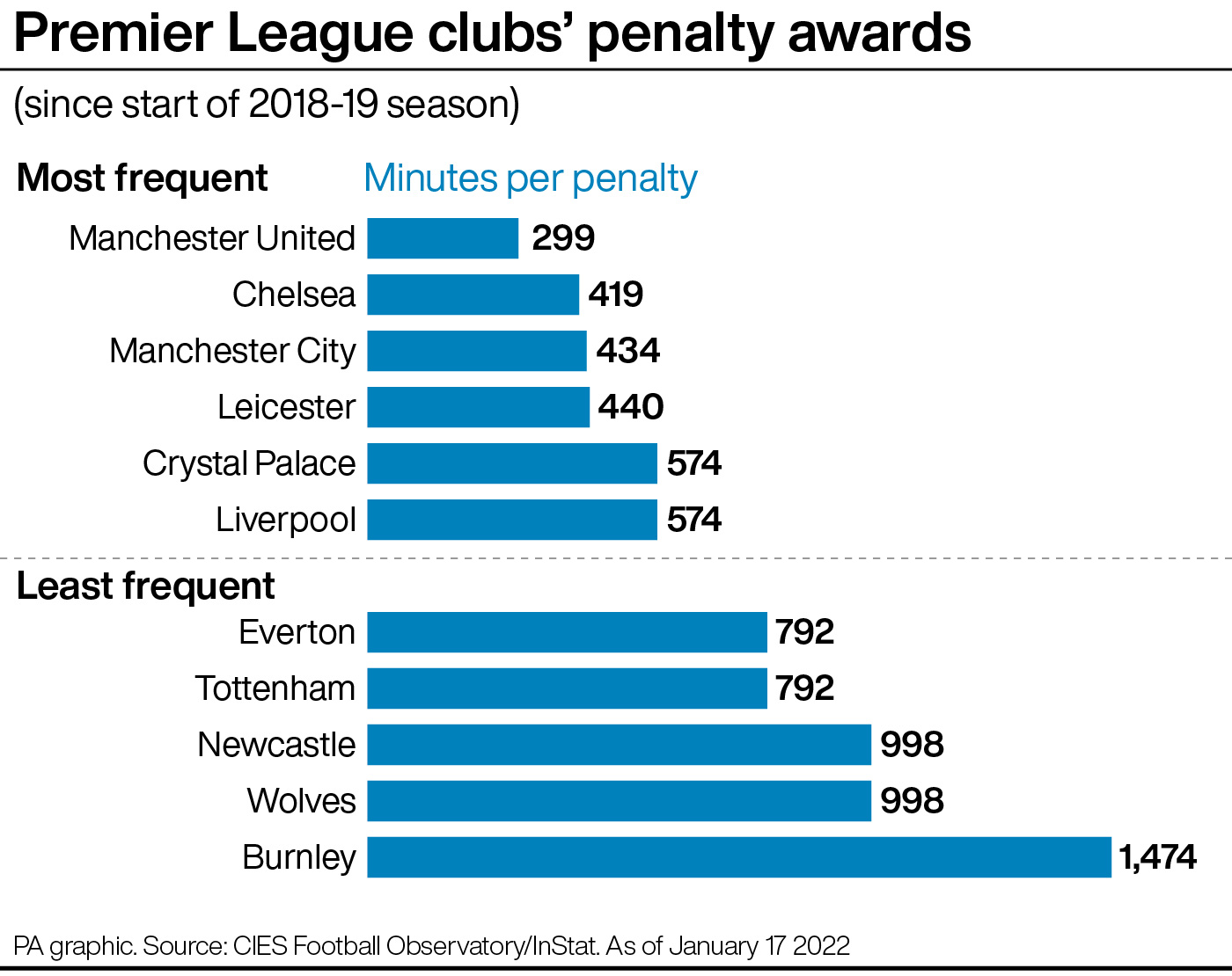 Premier League: Frequency of penalty awards by club
