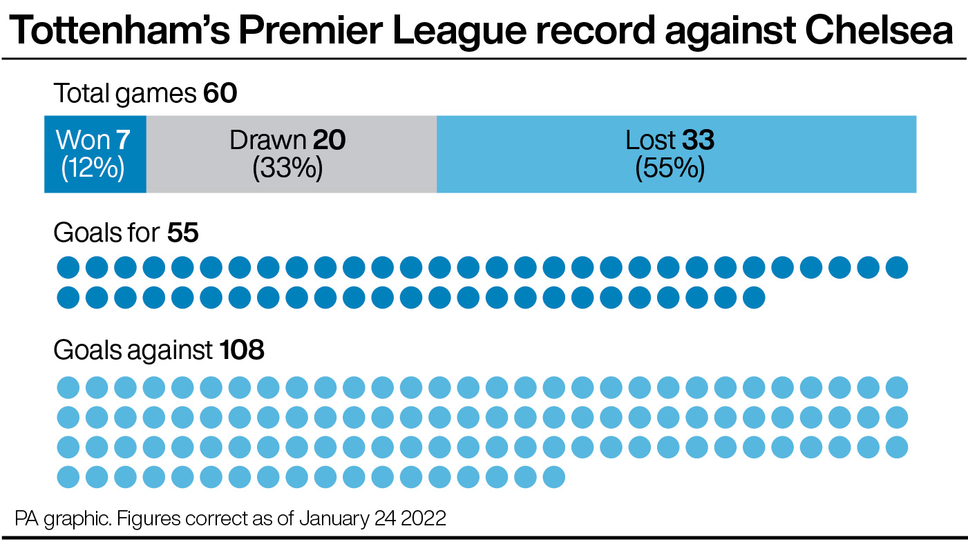 Tottenham's Premier League record against Chelsea
