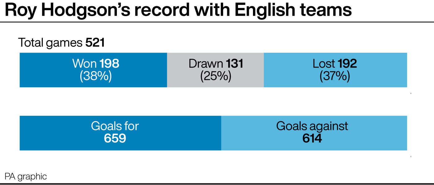 Roy Hodgson's managerial record with English teams