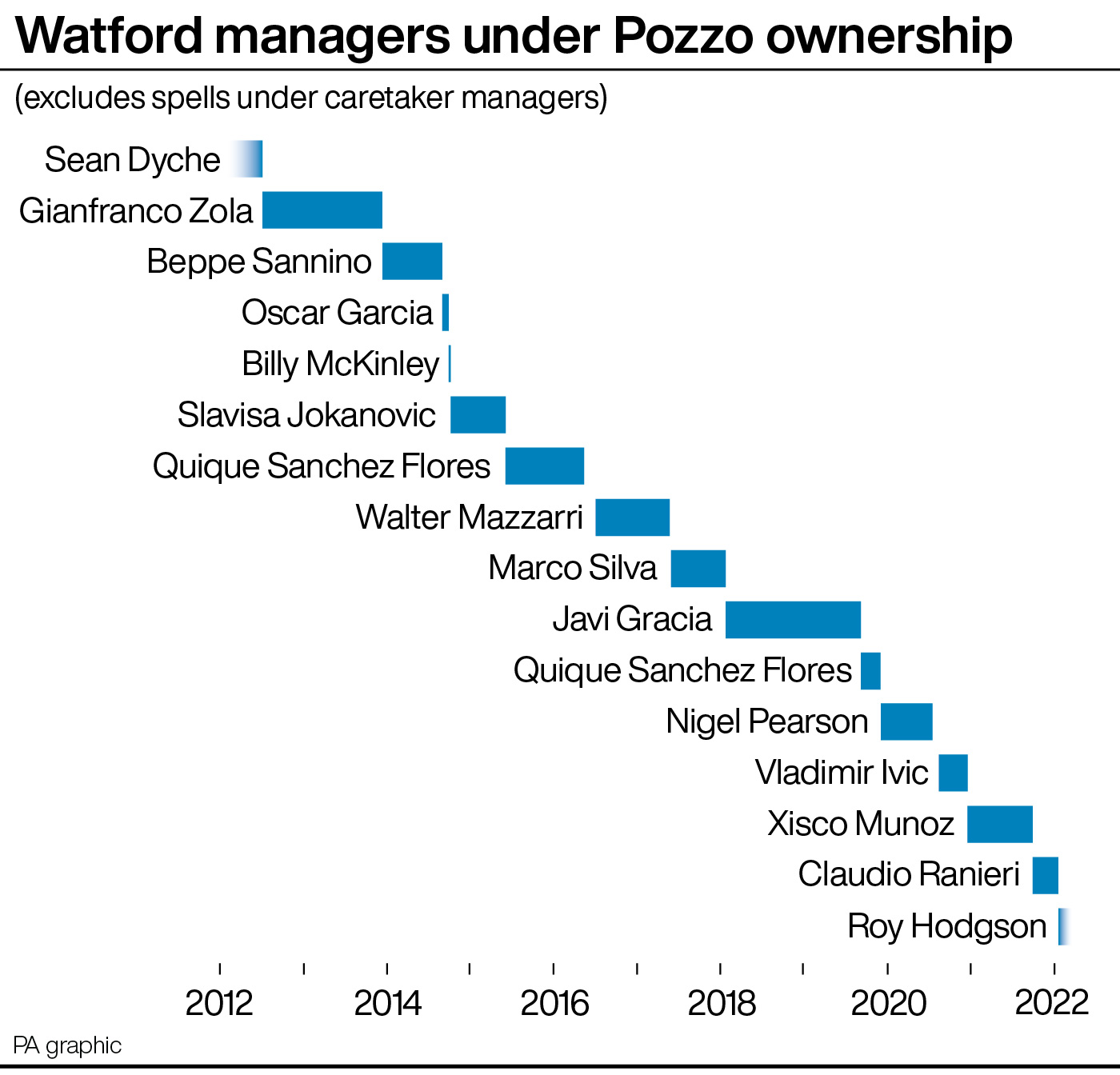 Watford managers under Pozzo ownership