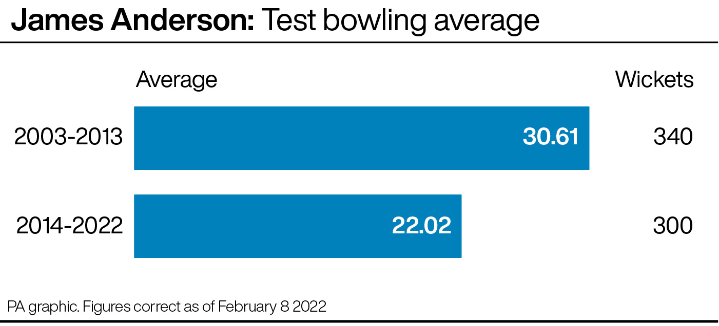 James Anderson: Test bowling average 2003-13 and 2014-22