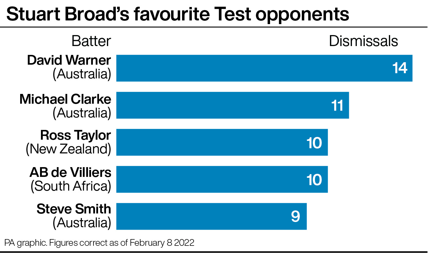 Stuart Broad's favourite Test opponents