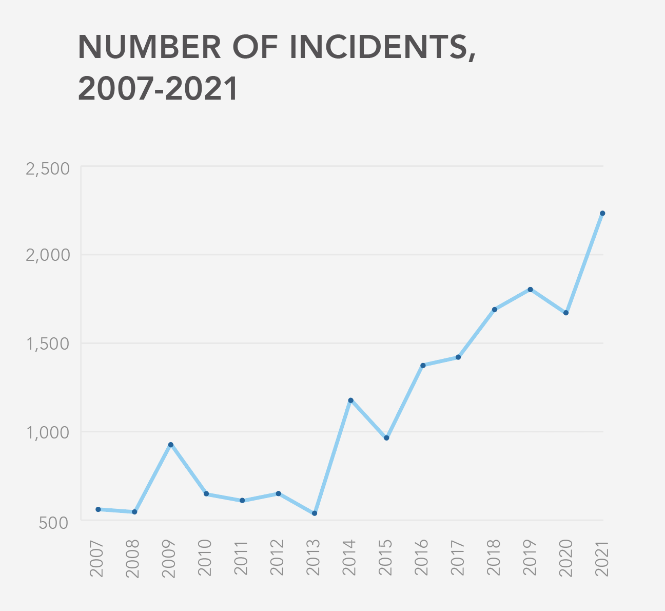 The Community Security Trust saw a record high number of incidents in 2021