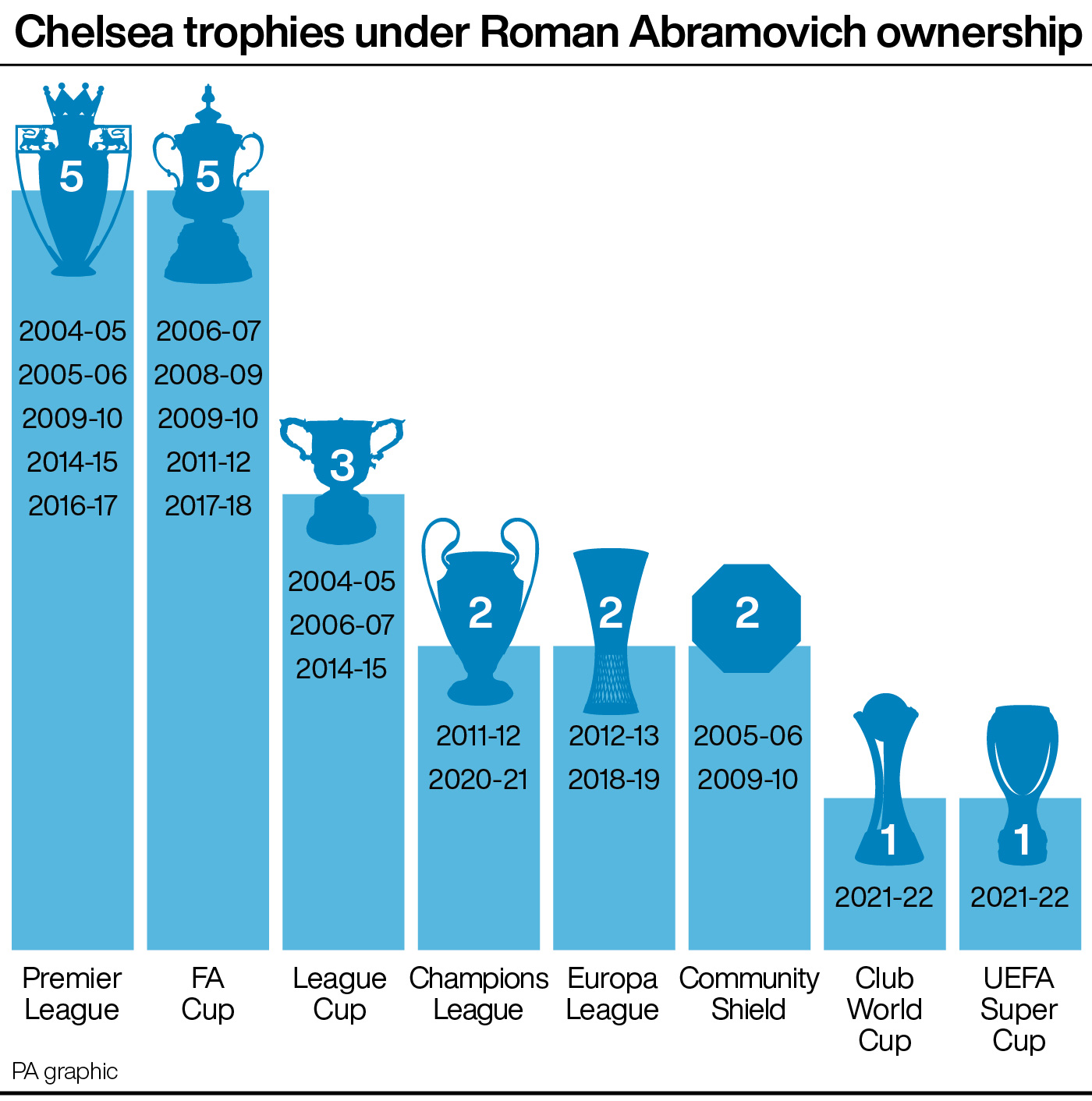 Chelsea trophies under Roman Abramovich ownership