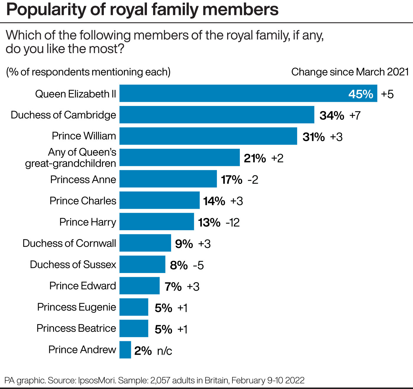 PA infographic showing popularity of royal family members