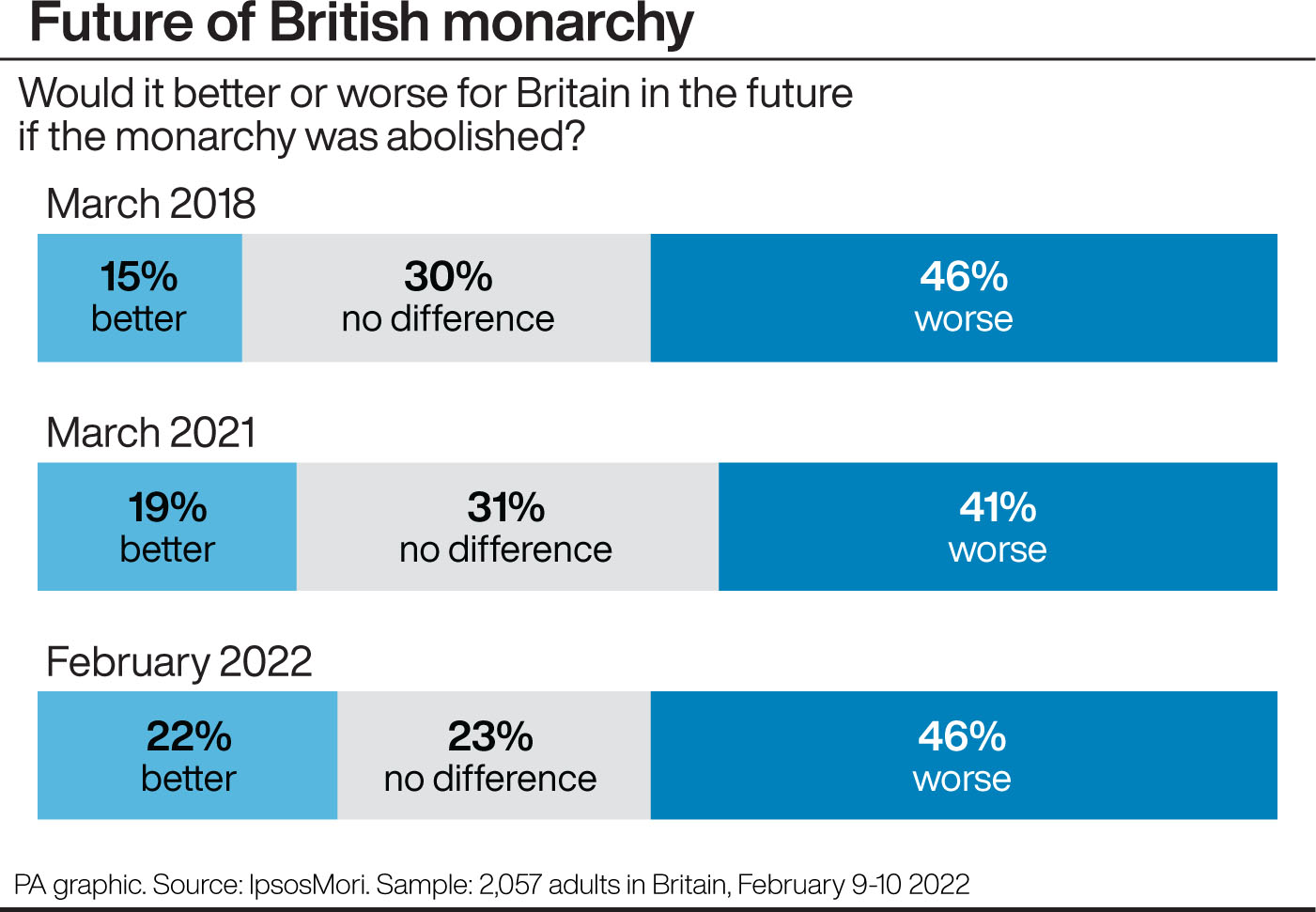 PA infographic showing future of British monarchy