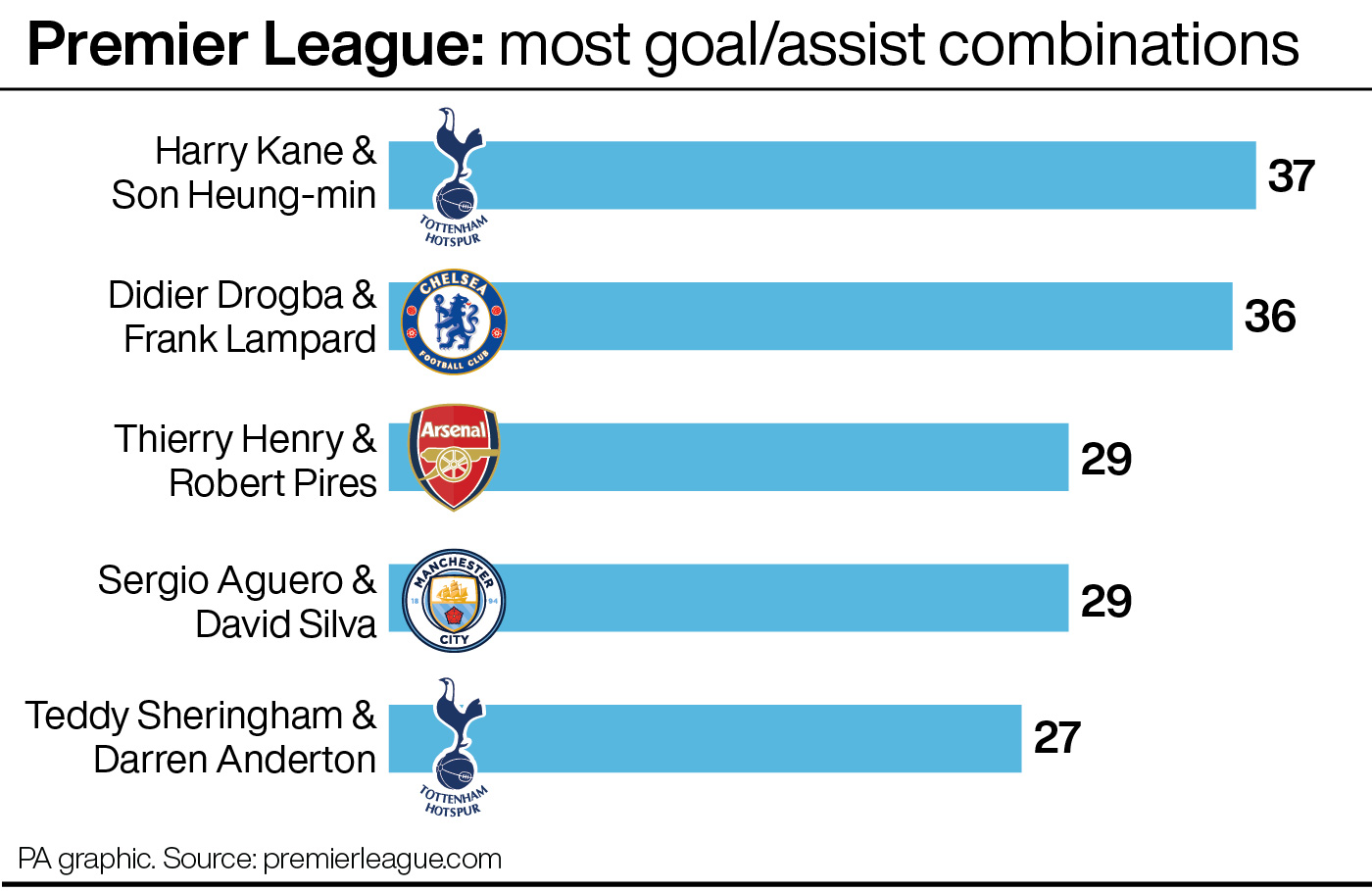 Harry Kane and Son Heungmin set Premier League record for goal