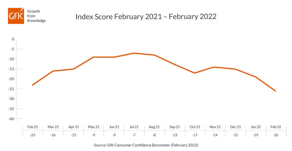 GfK's Consumer Confidence Index