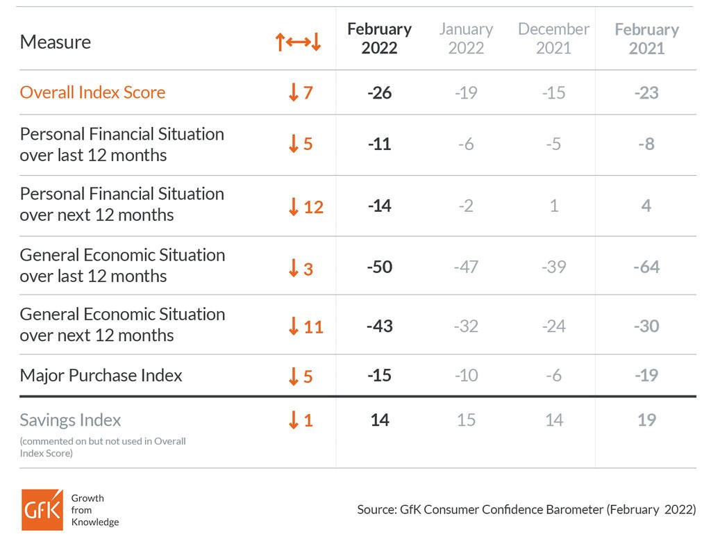  GfK Consumer Confidence Barometer