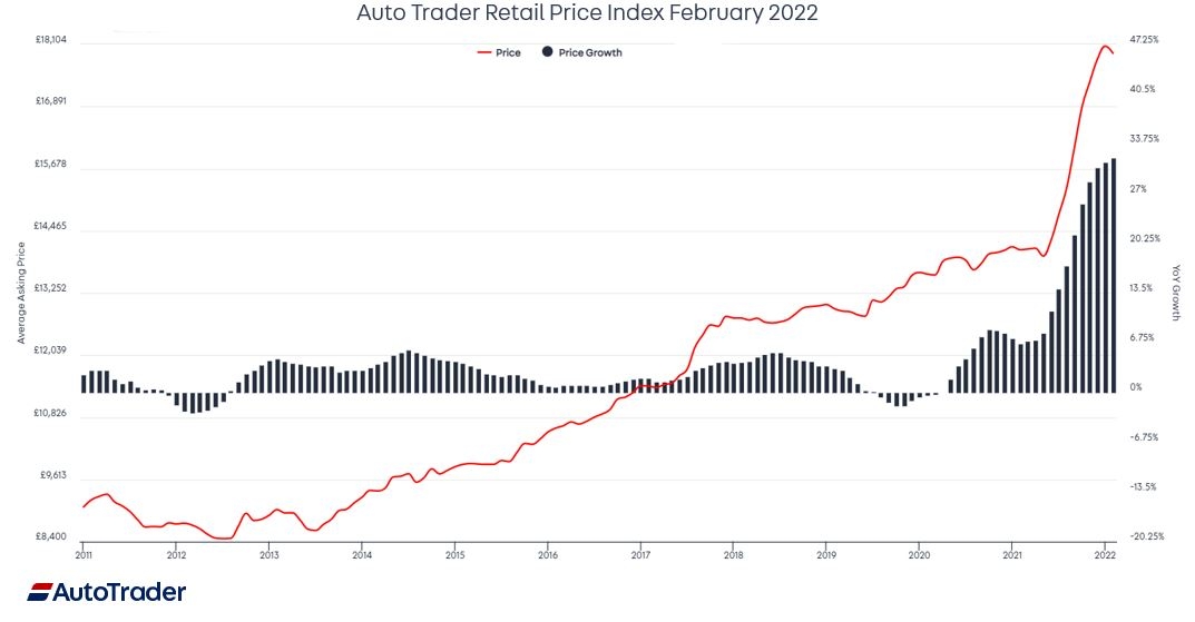 Auto Ric Price Tracker Used car prices continue to break records but show signs of stabilising