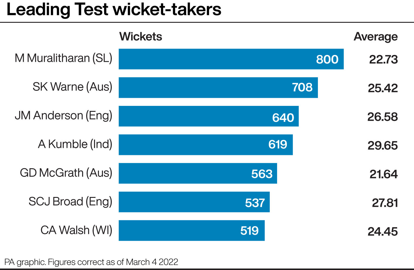 Leading Test wicket-takers