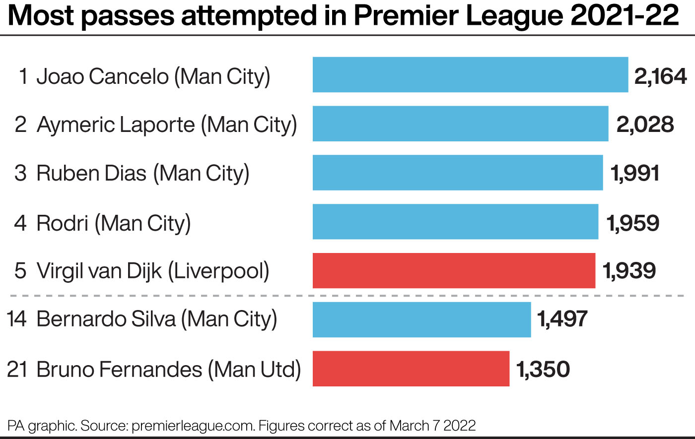 Most passes attempted in Premier League 2021-22