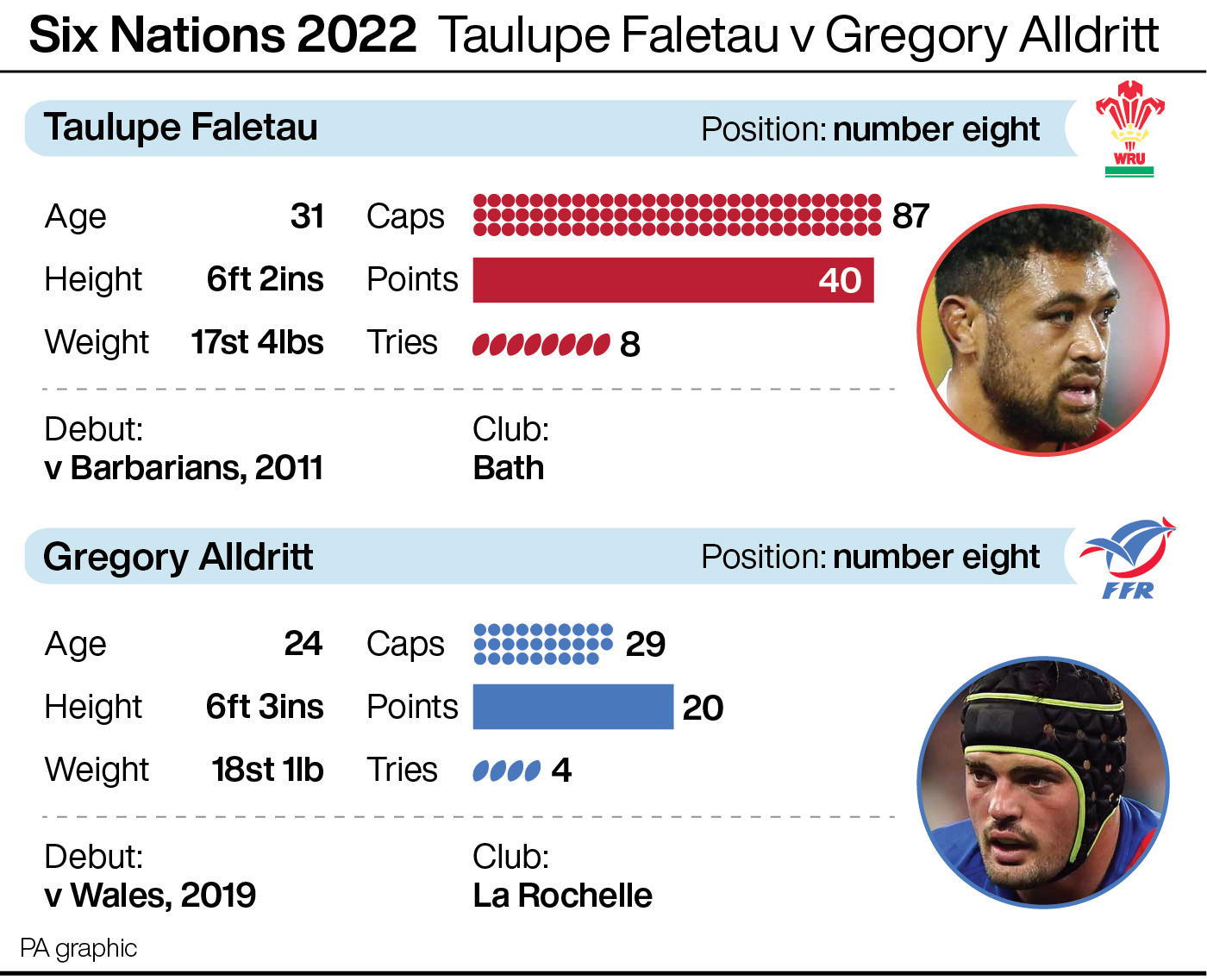 A comparison between Taulupe Faletau and Gregory Alldritt